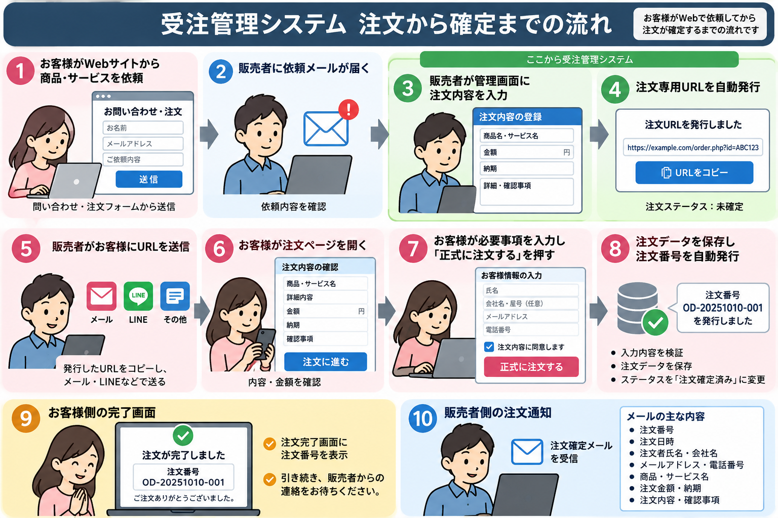 注文管理システムの流れ。お客様がWebから依頼、販売者がメール受信、管理画面へ登録、注文URL発行、顧客へ送信、顧客が内容を確認して正式注文、注文データ保存と番号発行、顧客に完了画面表示、販売者へ注文通知。